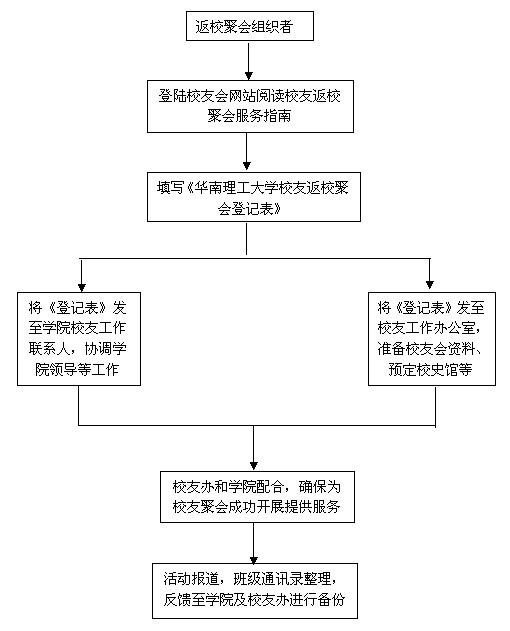返校聚会流程图